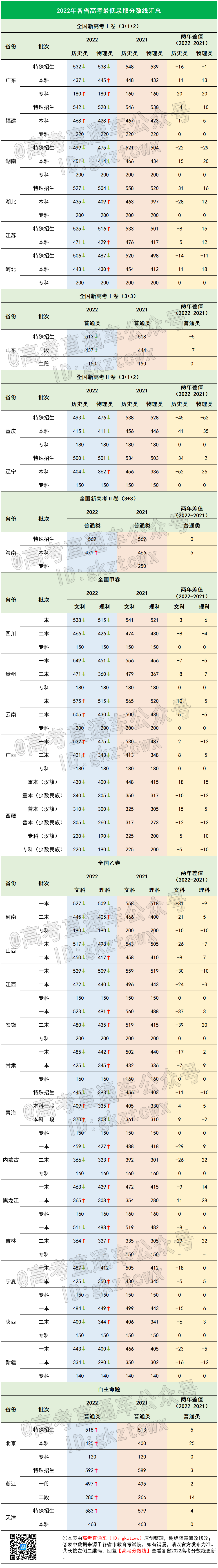 各省高考总分数_2018各省高考状元分数_2023各省高考分数线