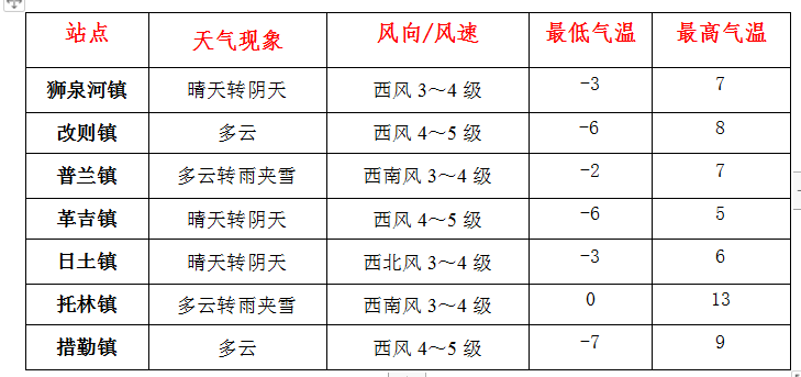 革吉天气