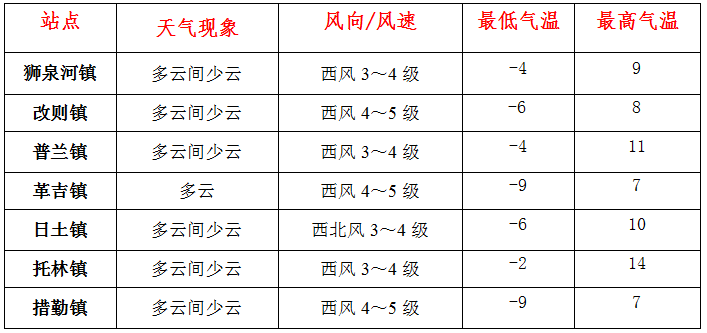 措勤天气