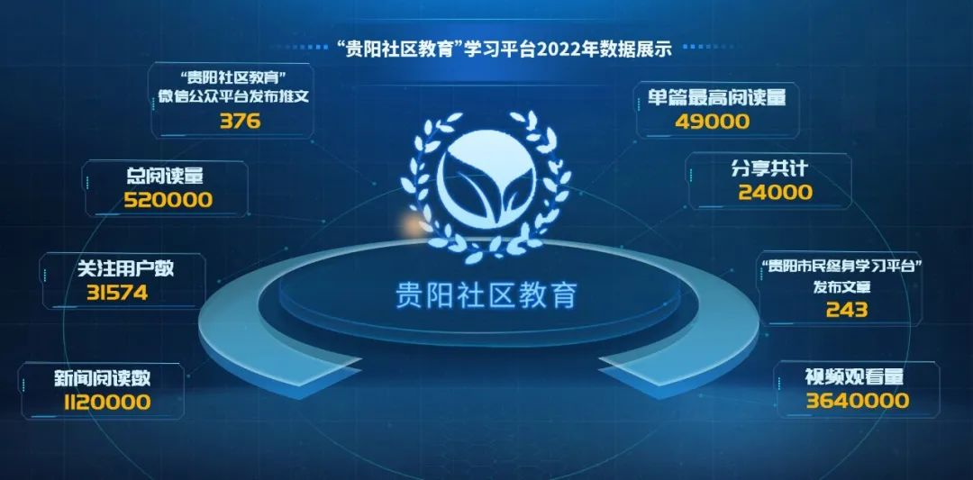 喜讯2022年度全国社区教育新媒体排行榜发布贵阳社区教育再次位列第一