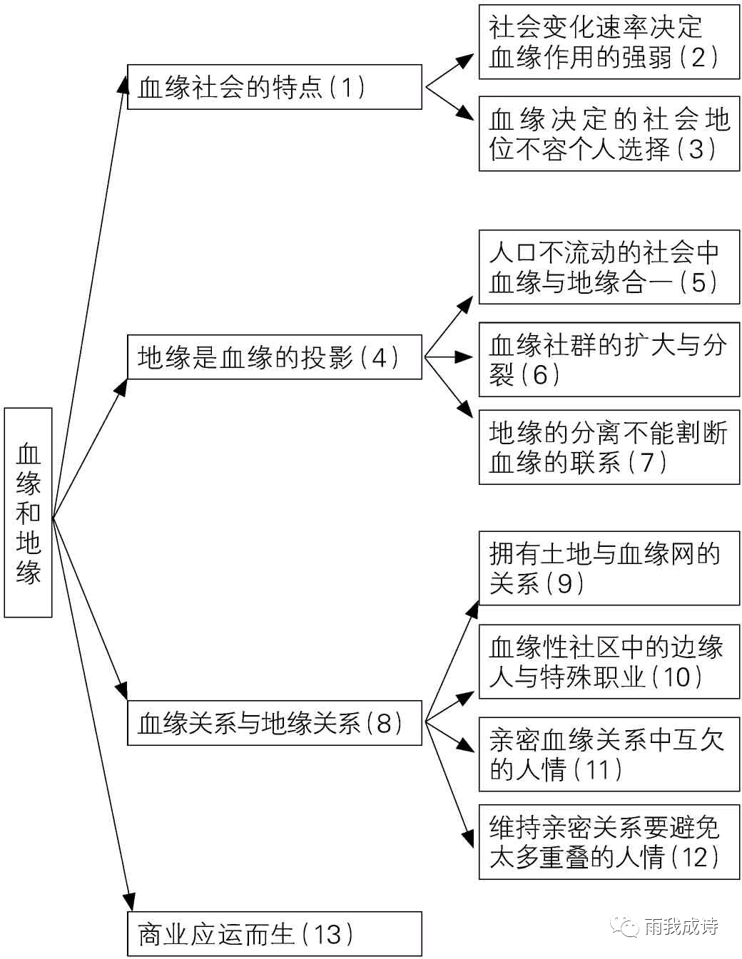 高中语文整本书阅读名著 乡土中国 含ppt 思维导图 全网搜