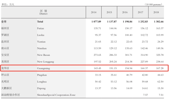 太抢手了！深圳人又盯上“宇宙中心”，龙华迎来新一轮价值大爆发！(图9)