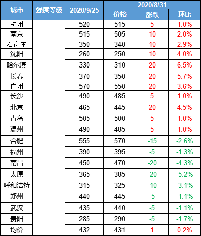行业 | 全国混凝土市场行情月度简述(9月) 行业 | 全国混凝土市场行情月度简述(9月)