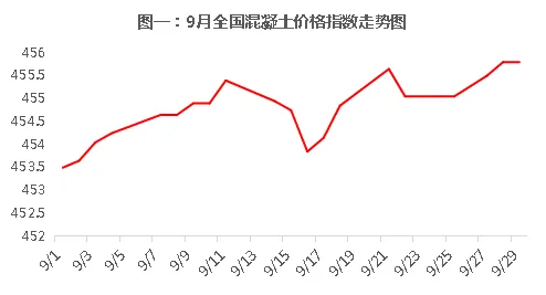行业 | “金九银十”传统旺季 全国混凝土价格却涨跌互现