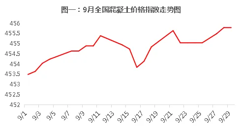 行业 | “金九银十”传统旺季 全国混凝土价格却涨跌互现 行业 | “金九银十”传统旺季 全国混凝土价格却涨跌互现