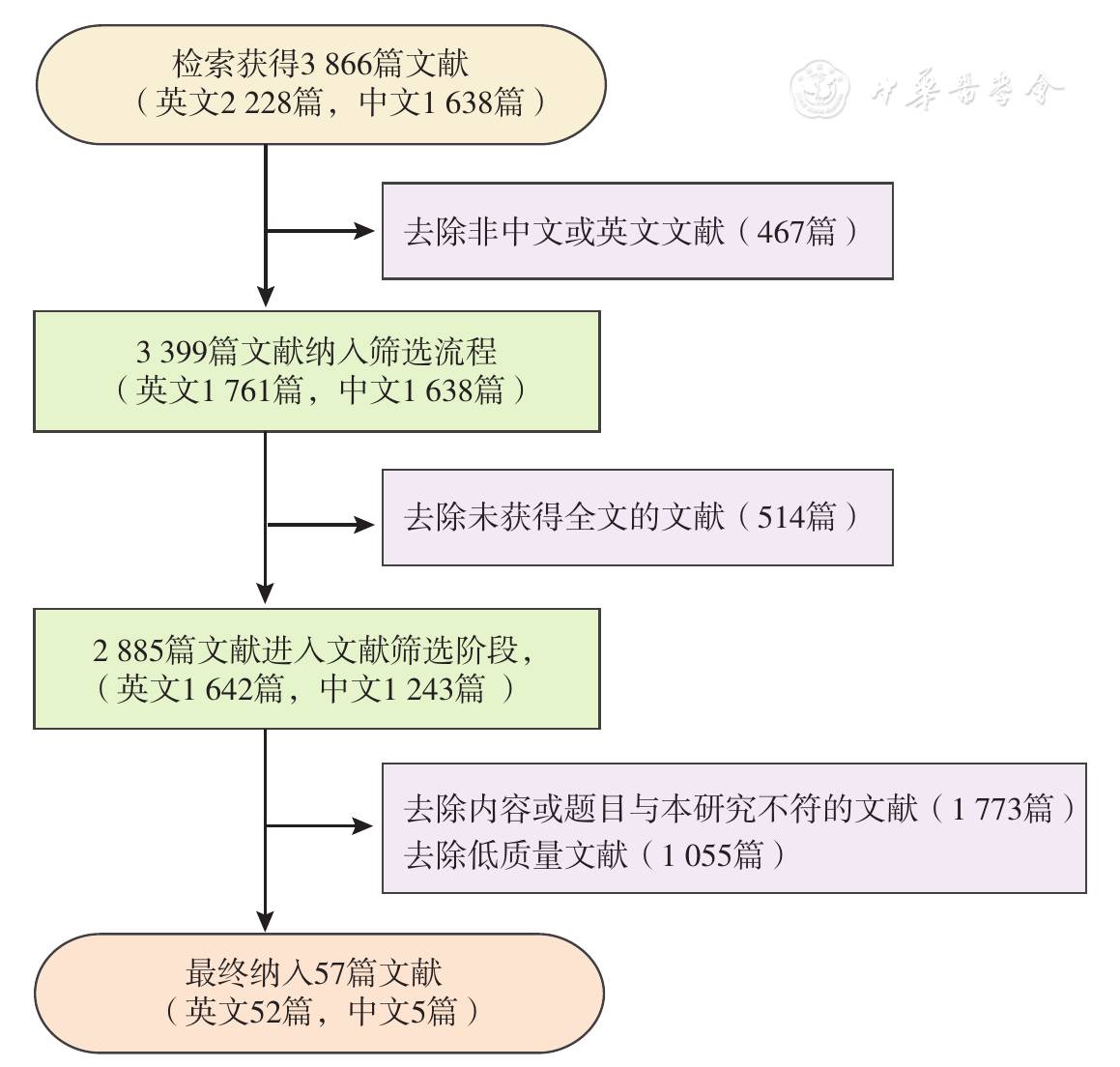 文献筛选流程图