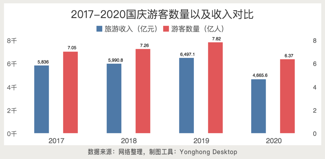 用永洪BI展示国庆8天长假的数据分析