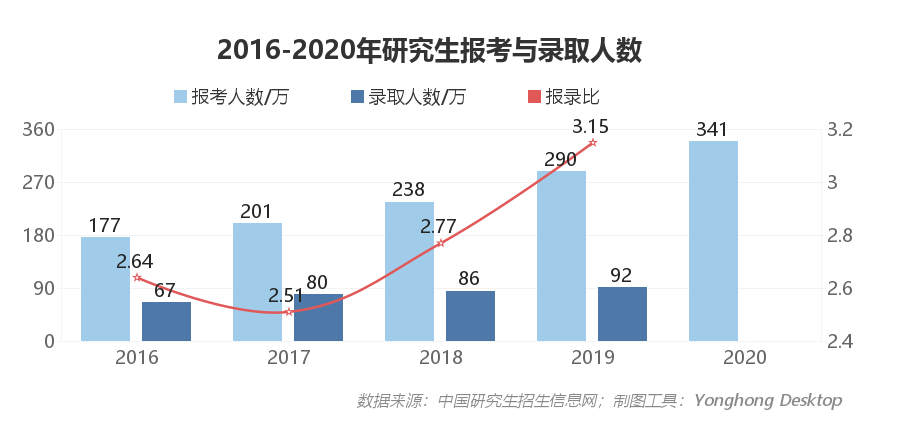 报考人数屡创新高，2021年考研形势预测分析