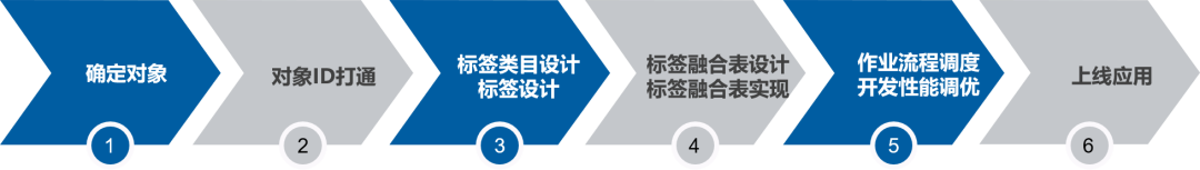 一文读懂大数据分析在构建用户画像中的应用
