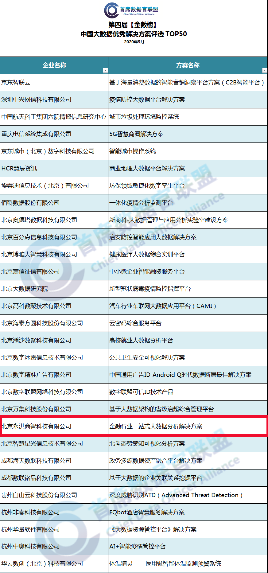 解决方案&优秀案例双双获选TOP50，永洪科技持续领跑行业数据应用