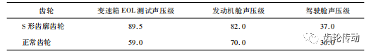 变速箱 S 形齿廓传动齿轮对整车 NVH 性能的影响的图7