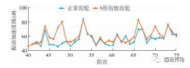 变速箱 S 形齿廓传动齿轮对整车 NVH 性能的影响的图6