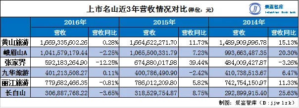 景区提升：山岳不言，各有各的痛点
