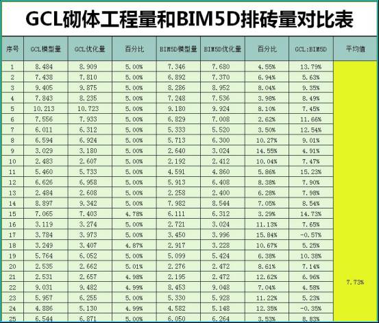 仅仅用在排砖，BIM技术能就带来这么大价值！的图3
