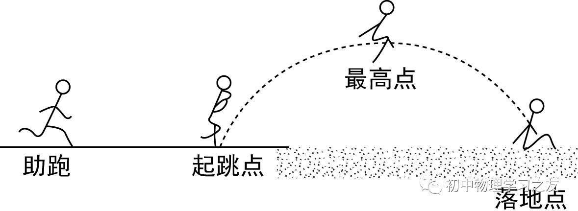 跳远运动的阶段如图所示,则运动员( d )