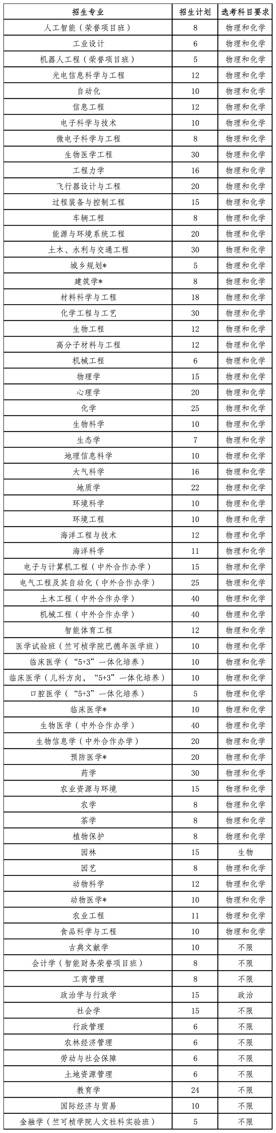 2024年浙大、复旦、上交、中科大四所院校“三一”简章全部发布!浙江考生该怎么选? 2024年浙大、复旦、上交、中科大四所院校“三一”简章全部发布!浙江考生该怎么选?