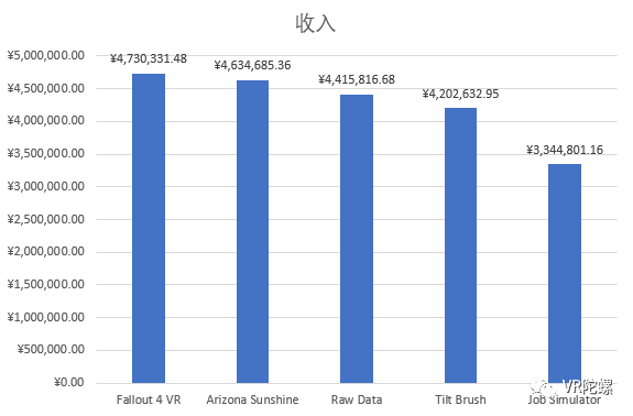 VR游戏的2017:大浪淘沙,沉者为金9572 作者: 来源: 发布时间:2025-1-24 20:28