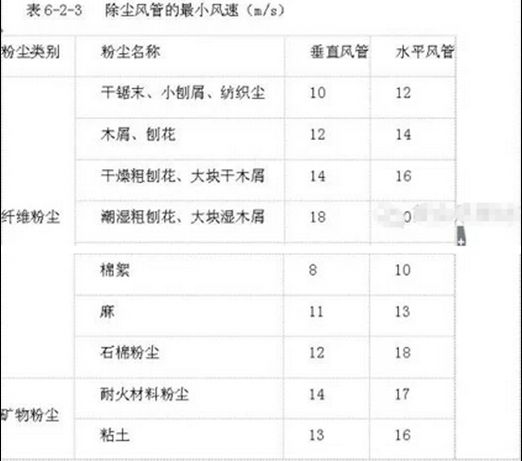 通风管面积怎么算_通风风管面积怎么计算的_通风面积管计算风量吗