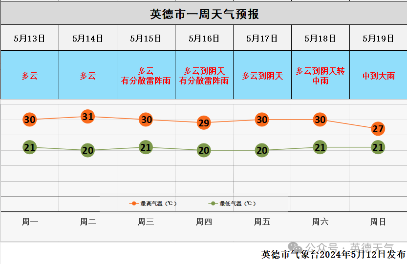 英德天气