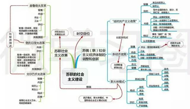 高中歷史全套思維導圖轉自歷史園地