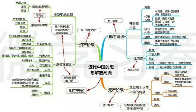 高中歷史全套思維導圖轉自歷史園地