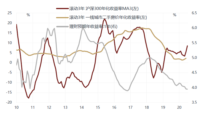 徐小慶：2020年下半年總體經濟及大類資產配置展望 財經 第51張