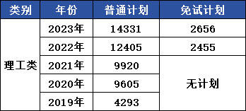 浙江專升本招生計劃