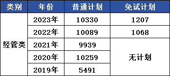 浙江專升本招生計劃