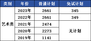 浙江專升本招生計劃