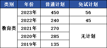 浙江專升本招生計劃