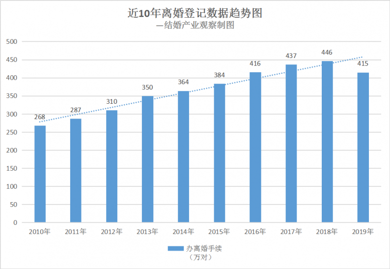 紮心！河北離婚人數居全國第六！華北第一！離婚原因最多竟是…… 情感 第7張