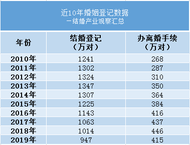 紮心！河北離婚人數居全國第六！華北第一！離婚原因最多竟是…… 情感 第5張