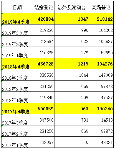 紮心！河北離婚人數居全國第六！華北第一！離婚原因最多竟是…… 情感 第11張