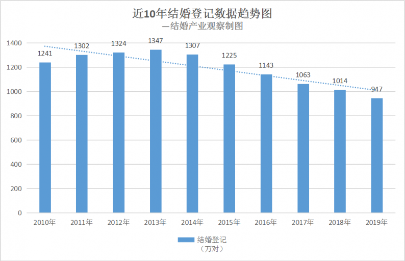 紮心！河北離婚人數居全國第六！華北第一！離婚原因最多竟是…… 情感 第6張