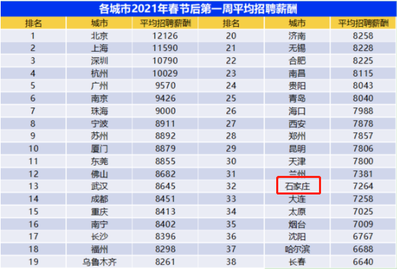 7264元!石家庄春招第一周平均招聘薪酬出炉!这些职业最赚钱...-微信头条网 7264元!石家庄春招第一周平均招聘薪酬出炉!这些职业最赚钱...