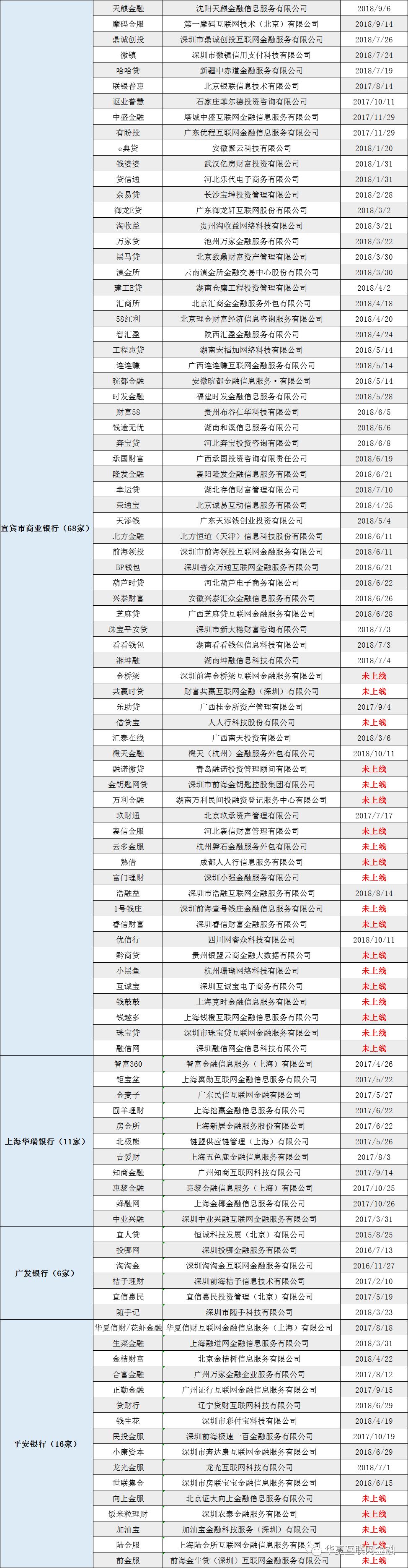 最新！18家存管銀行對接385家P2P平台(附名單) 新聞 第6張