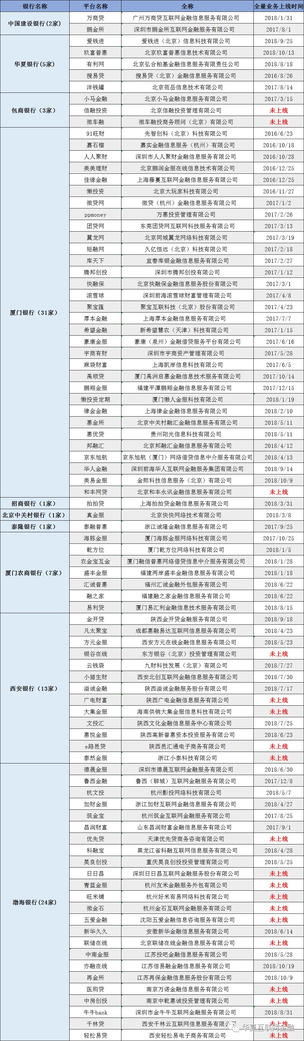 最新！18家存管銀行對接385家P2P平台(附名單) 新聞 第4張