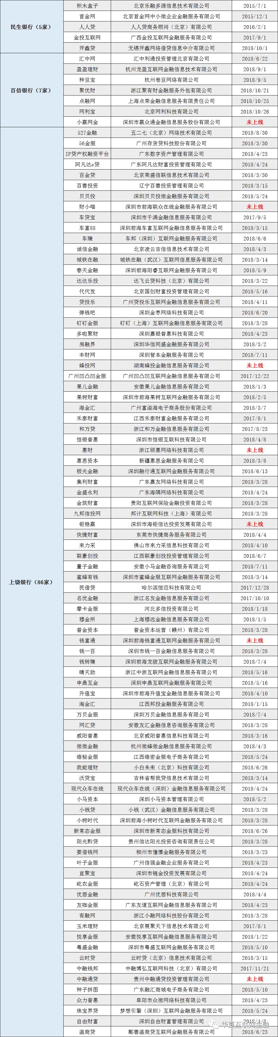 最新！18家存管銀行對接385家P2P平台(附名單) 新聞 第5張