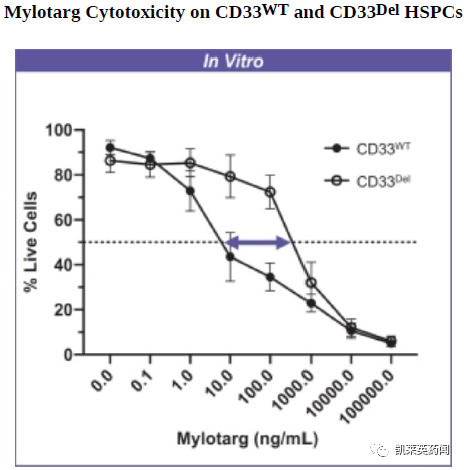 解决全球首个adc正常细胞cd33毒性问题 Vor33获fda授予快速通道资格 凯莱英药闻 微信公众号文章阅读 Wemp