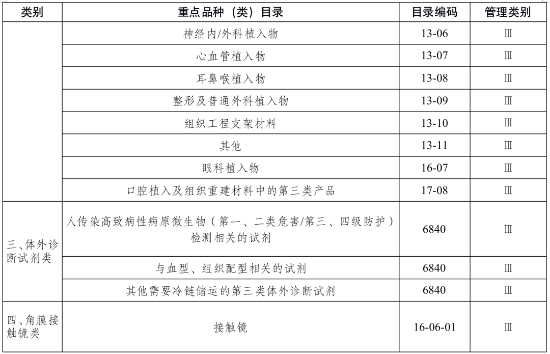 医疗检查器械有哪些最新！国家药监局发布：医疗器械重点监管目录（附清单）_https://www.jmylbn.com_新闻资讯_第12张