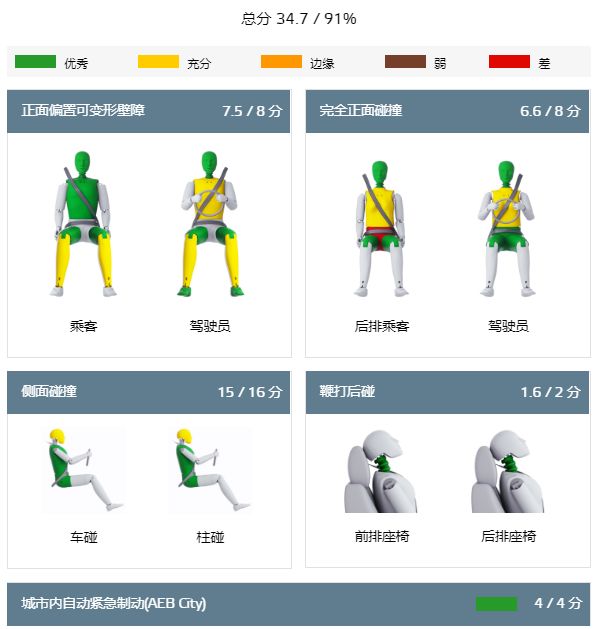 安全第一！盤點四款E-NCAP測試中獲得高分的車型！ 未分類 第20張