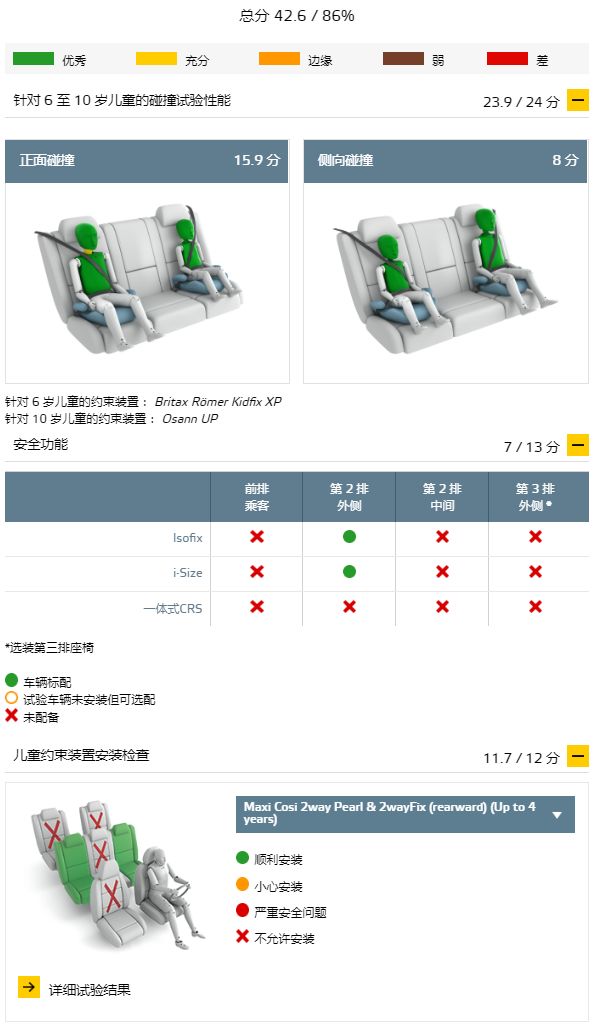 安全第一！盤點四款E-NCAP測試中獲得高分的車型！ 未分類 第6張