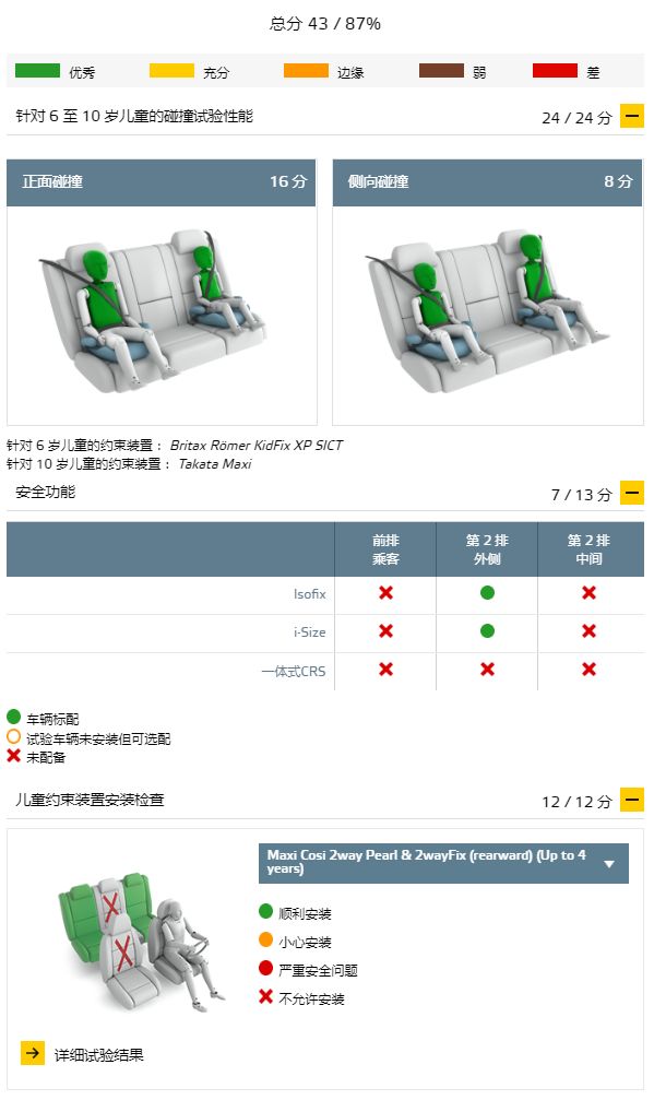 安全第一！盤點四款E-NCAP測試中獲得高分的車型！ 汽車 第21張