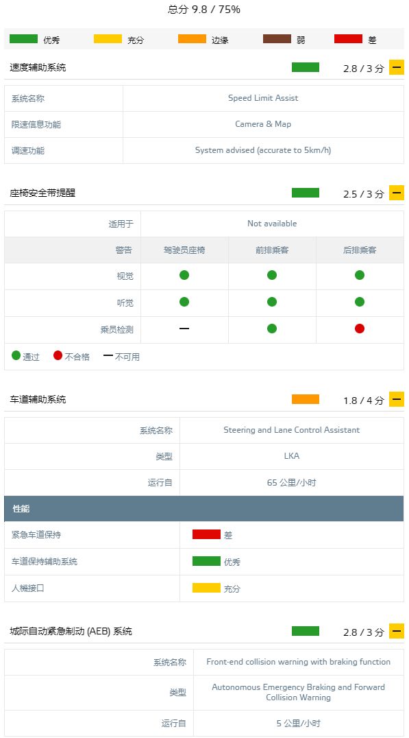 安全第一！盤點四款E-NCAP測試中獲得高分的車型！ 汽車 第8張