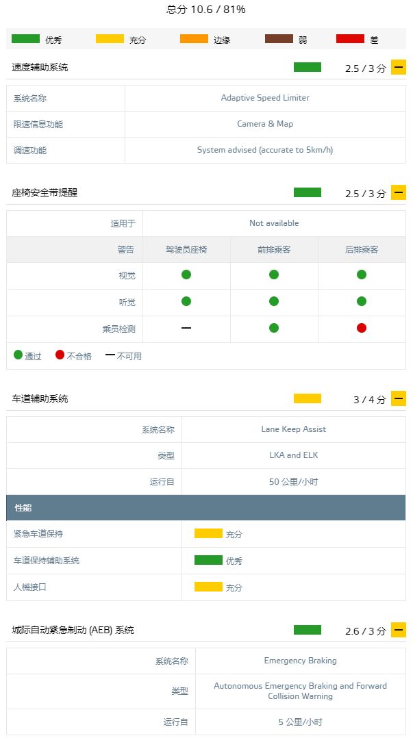 安全第一！盤點四款E-NCAP測試中獲得高分的車型！ 未分類 第18張