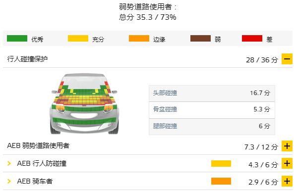 安全第一！盤點四款E-NCAP測試中獲得高分的車型！ 未分類 第17張