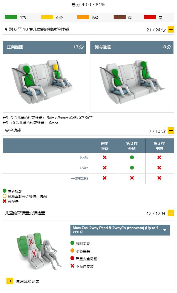 安全第一！盤點四款E-NCAP測試中獲得高分的車型！ 汽車 第16張