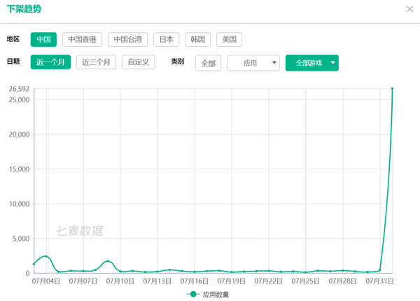 蘋果半日下架逾2.6萬款遊戲！你手機裡的遊戲無了... 遊戲 第2張