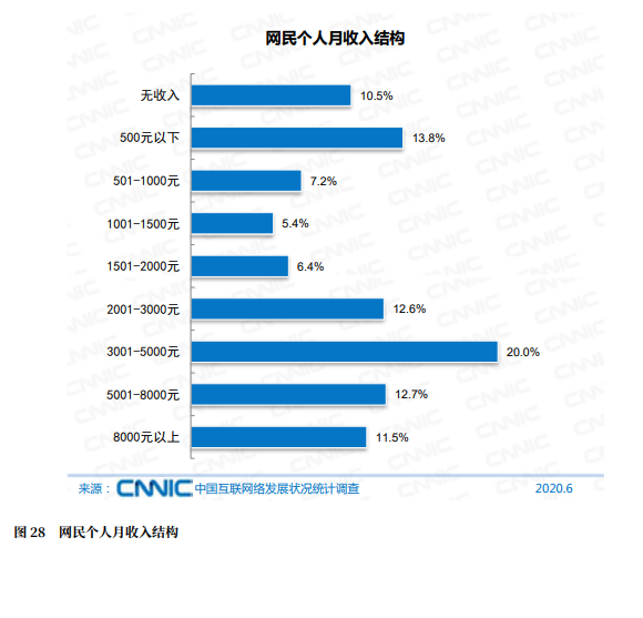 CNNIC：我国网民规模达9.4亿，月收入5000元以上的却不到1/4