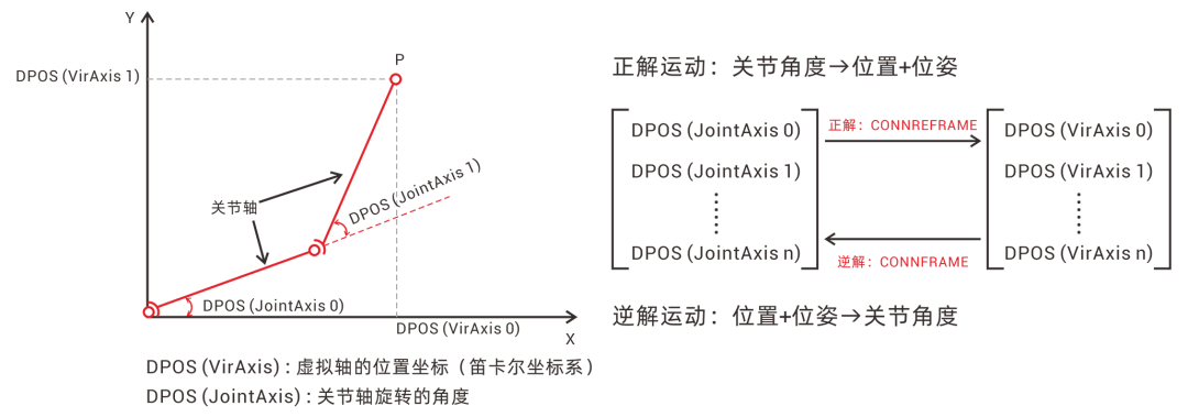 正逆解运动示意图.png